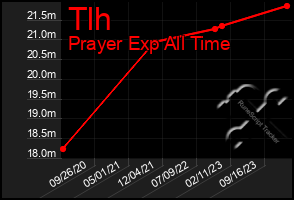 Total Graph of Tlh