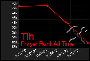 Total Graph of Tlh