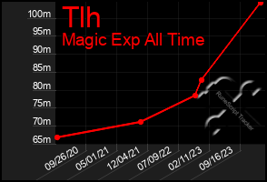 Total Graph of Tlh