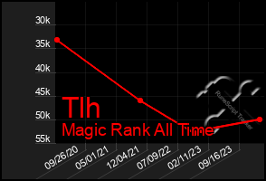 Total Graph of Tlh