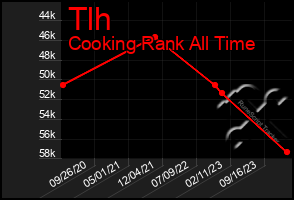 Total Graph of Tlh