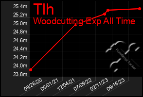 Total Graph of Tlh