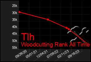 Total Graph of Tlh