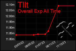 Total Graph of Tllt