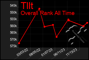 Total Graph of Tllt