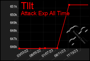 Total Graph of Tllt