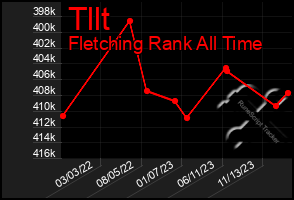 Total Graph of Tllt