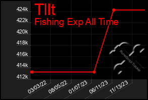 Total Graph of Tllt