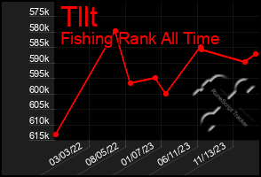 Total Graph of Tllt