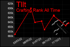 Total Graph of Tllt