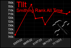 Total Graph of Tllt