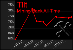 Total Graph of Tllt