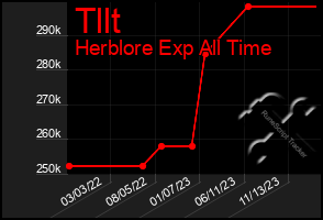 Total Graph of Tllt