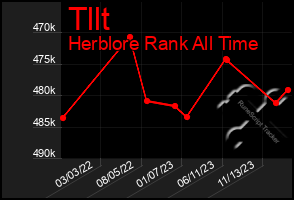 Total Graph of Tllt