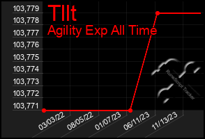 Total Graph of Tllt