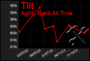 Total Graph of Tllt