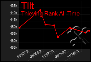 Total Graph of Tllt