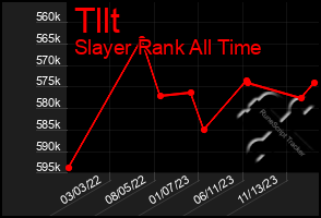 Total Graph of Tllt