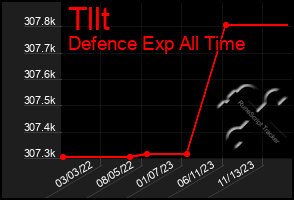 Total Graph of Tllt