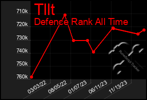 Total Graph of Tllt