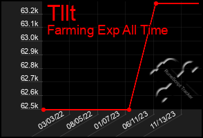 Total Graph of Tllt