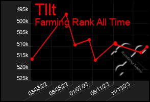 Total Graph of Tllt