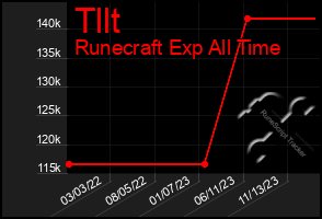 Total Graph of Tllt