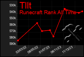 Total Graph of Tllt