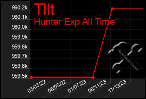 Total Graph of Tllt