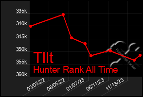 Total Graph of Tllt