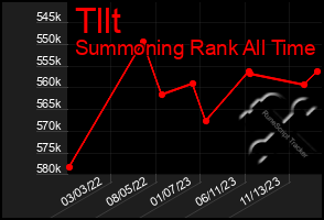 Total Graph of Tllt