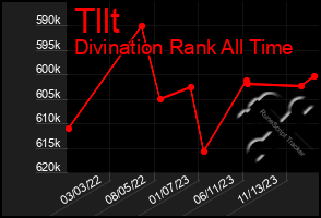 Total Graph of Tllt