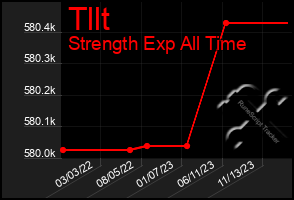 Total Graph of Tllt