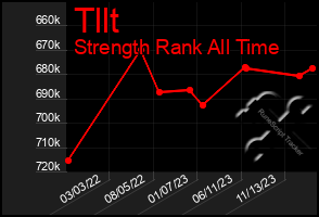 Total Graph of Tllt