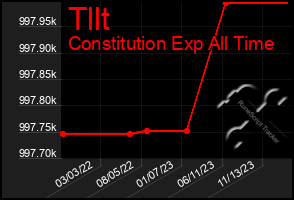 Total Graph of Tllt