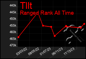 Total Graph of Tllt