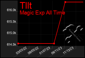 Total Graph of Tllt