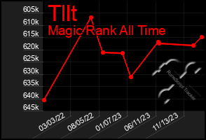 Total Graph of Tllt