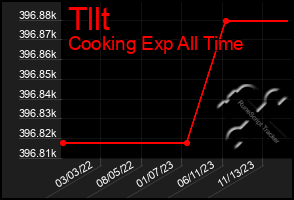 Total Graph of Tllt