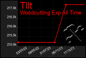 Total Graph of Tllt