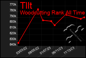 Total Graph of Tllt