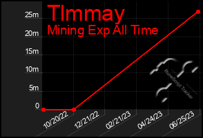 Total Graph of Tlmmay