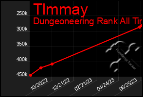 Total Graph of Tlmmay