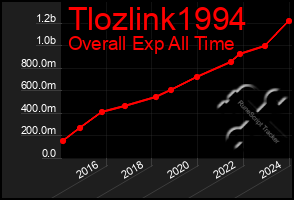 Total Graph of Tlozlink1994