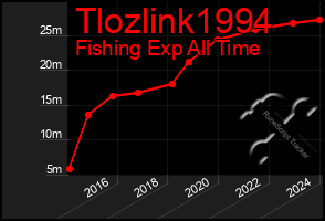 Total Graph of Tlozlink1994