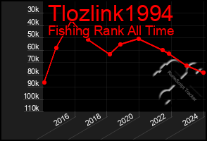 Total Graph of Tlozlink1994