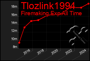 Total Graph of Tlozlink1994