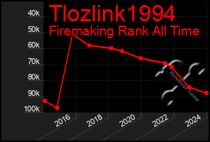 Total Graph of Tlozlink1994