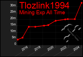 Total Graph of Tlozlink1994