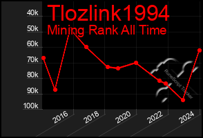 Total Graph of Tlozlink1994